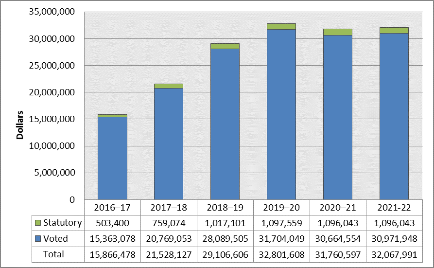 Departmental spending trend graph 2019-2020
