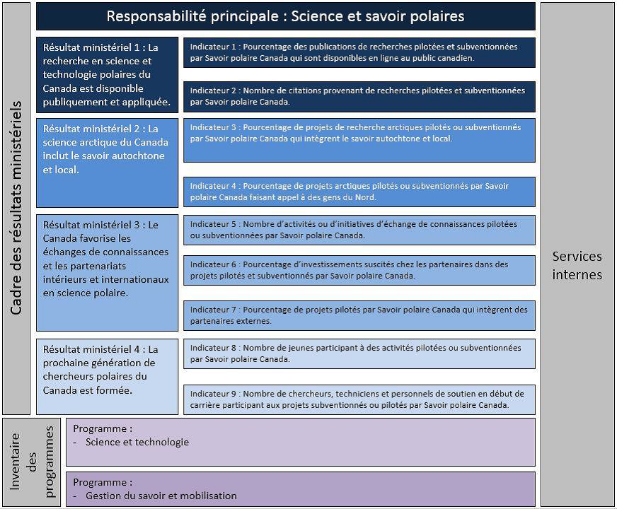 Departmental results framework