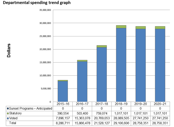 Departmental spending trend graph