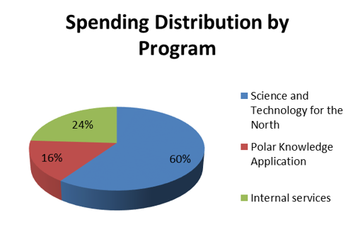 Spending distribution by program 2017-2018