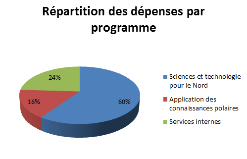 Spending distribution by type 2017-2018