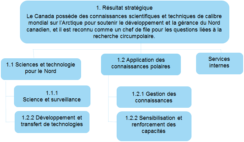 Résultat stratégique 2017-2018