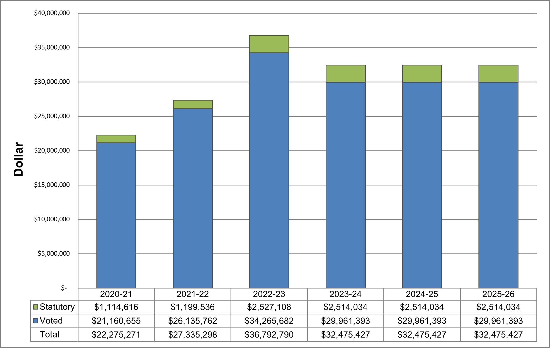 The departmental spending trend graph