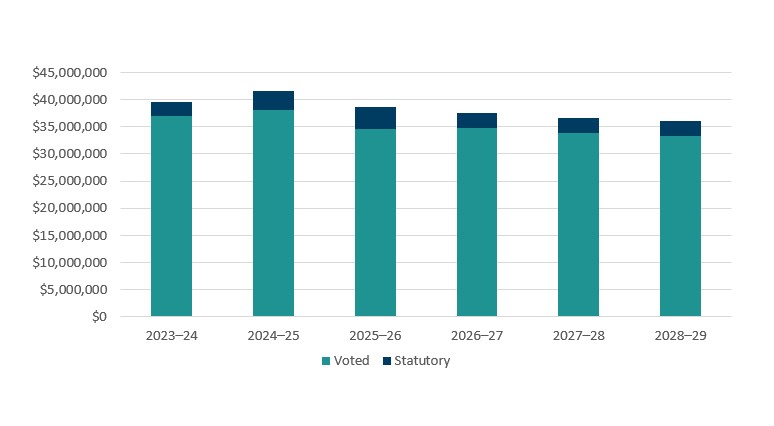 The graph is described in the surrounding text