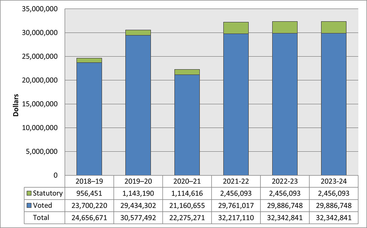 Departmental spending trend graph