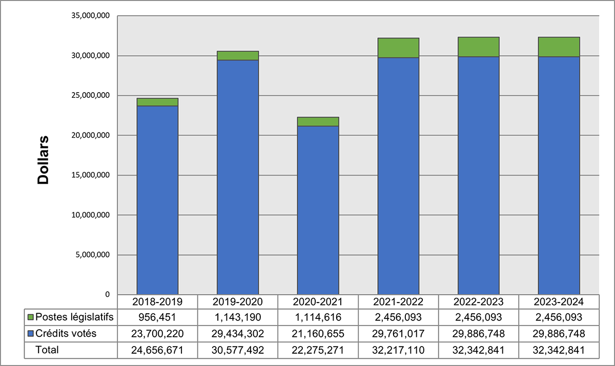 Departmental spending trend graph