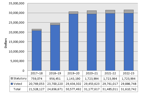 Departmental spending trend graph