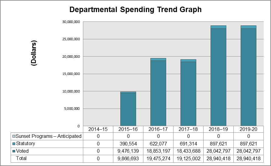 Graphique des tendances relatives aux dépenses du Ministère