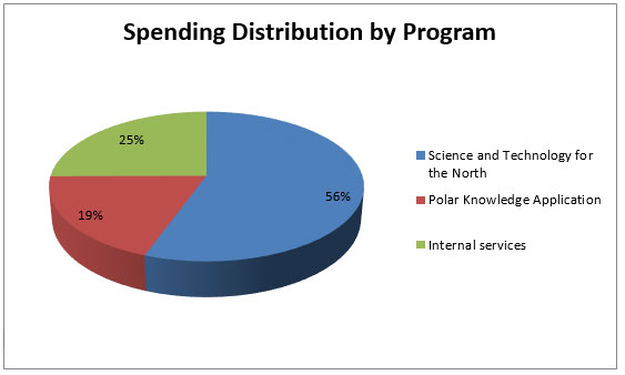 Spending Distribution by Program