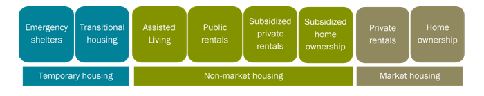 improving access along the housing continuum
