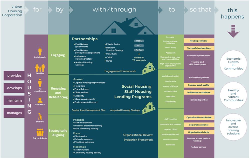 figure 4: Yukon Housing Corporation Strategic Plan