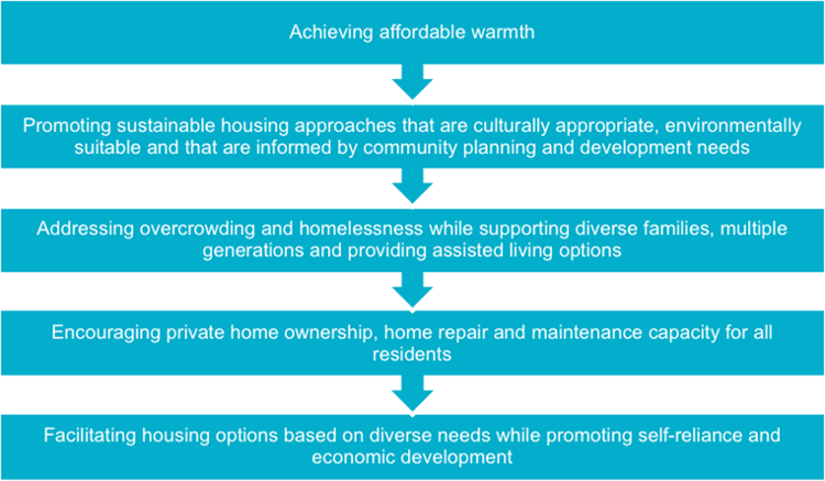 Source: Presentation delivered at the 2018 Northern Housing Forum