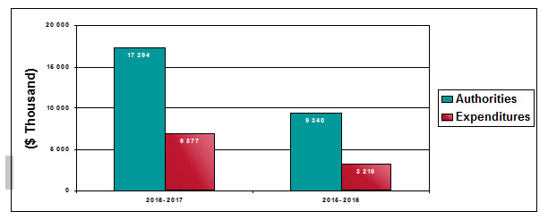 Chart 1: Third Quarter Expenditures compared to Annual Authorities