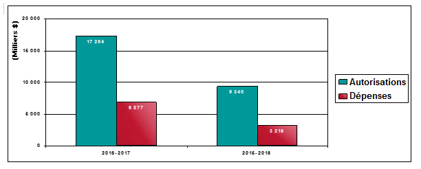 Tableau 1 : Dépenses du premier trimestre par rapport aux autorisations annuelles