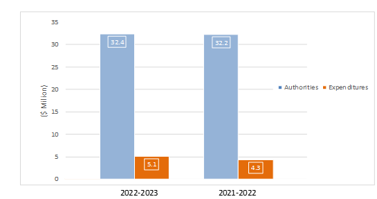 This graph is described in the following paragraph