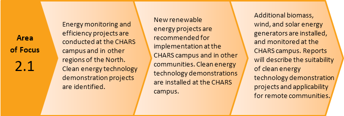 Area of Focus 2.1
