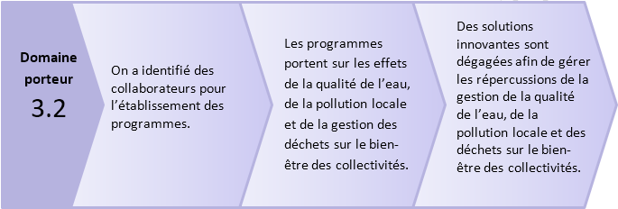 Area of Focus 3.2