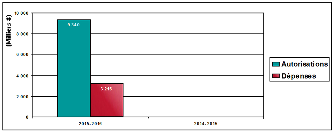 Tableau 1 : Dépenses du troisième trimestre par rapport aux autorisations annuelles