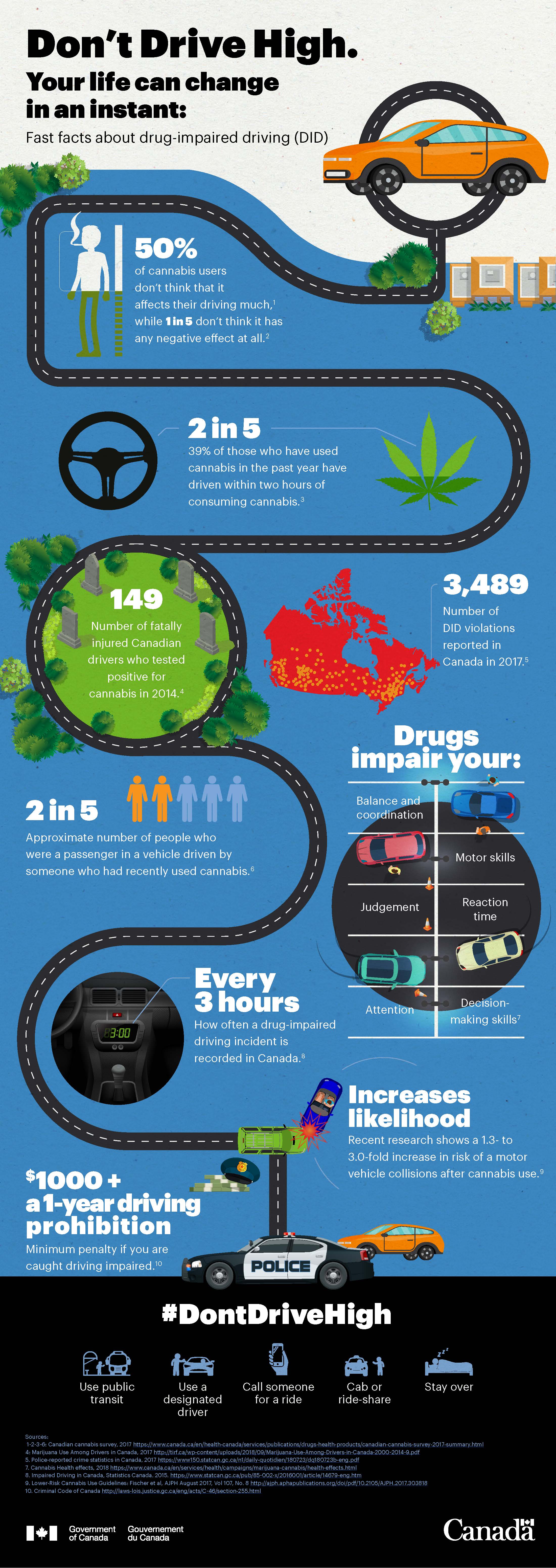 Fast facts about drug-impaired driving (DID)