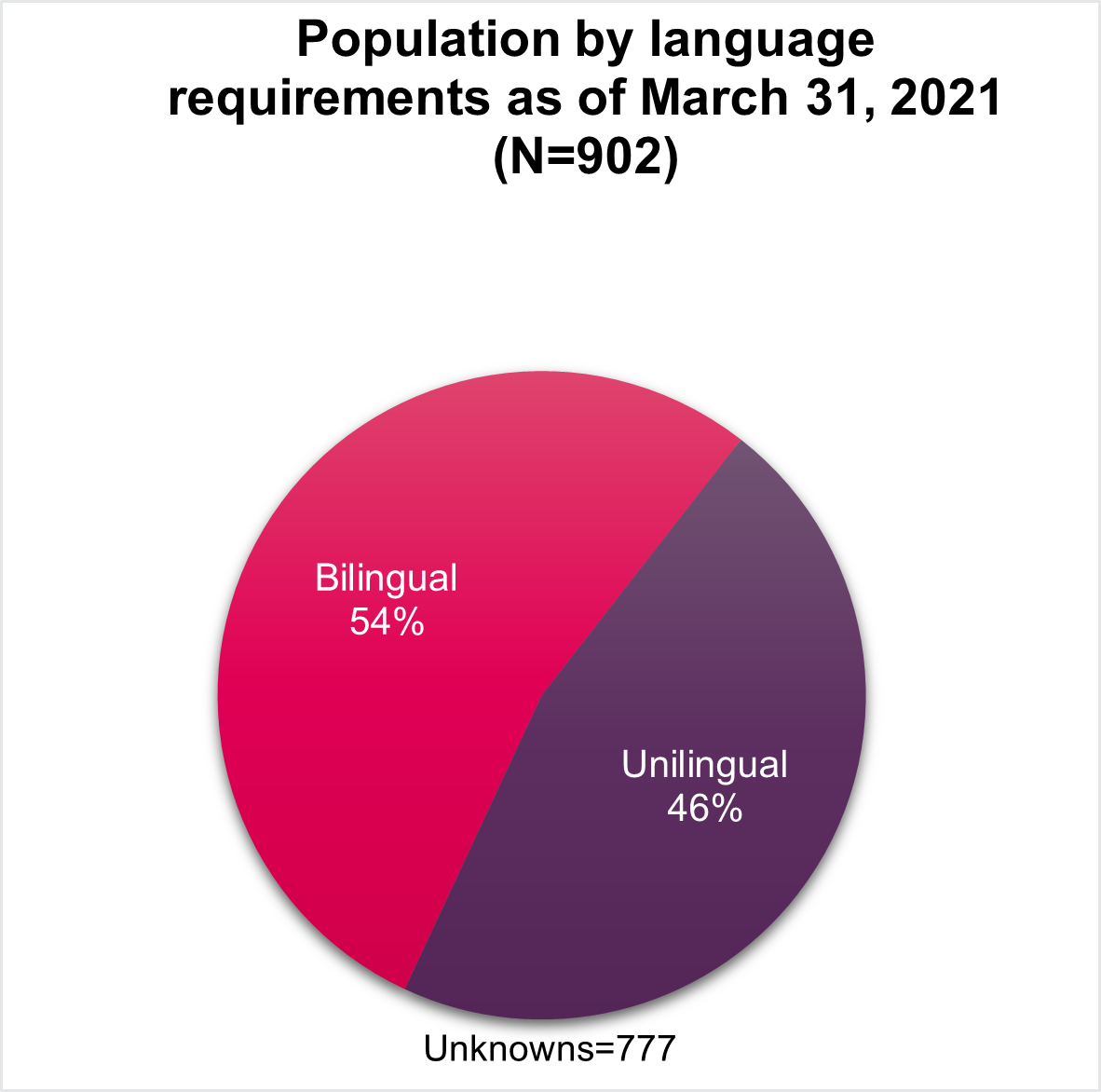 Meeting between Patrick Borbey, PSC President, and Peter Routledge ...