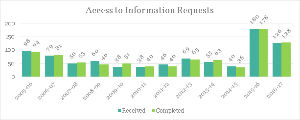 Total Access to Information and Privacy Requests excluding single requester graph