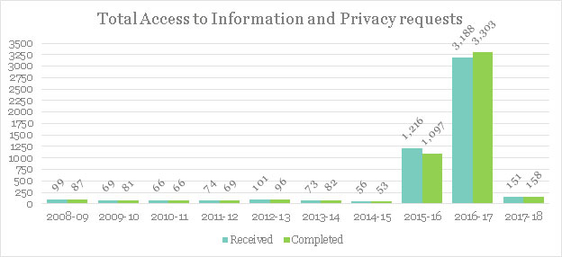 Total Access to Information and Privacy Requests graph