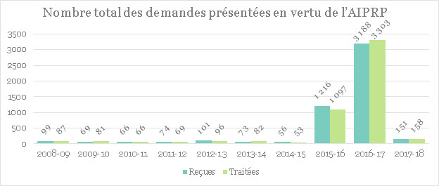 Graphique du nombre total des demandes présentées en vertu de l'AIPRP