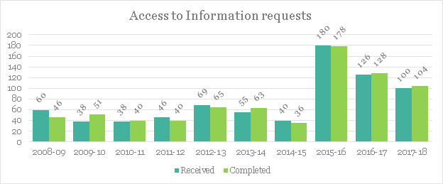 Total Access to Information and Privacy Requests excluding single requester graph