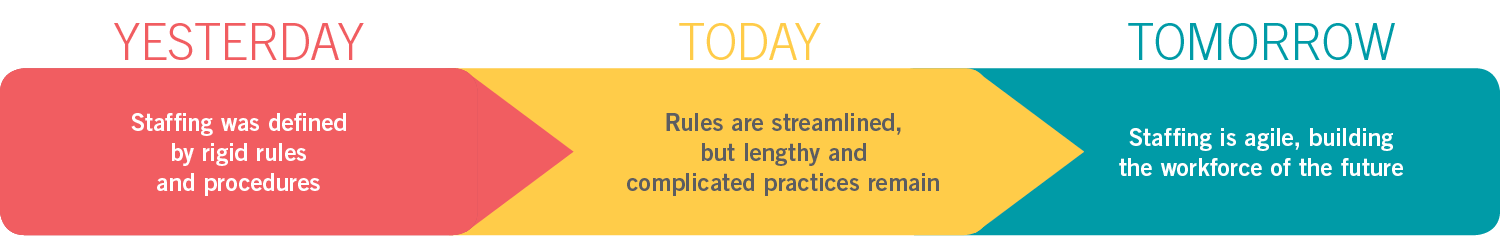 Yesterday: Staffing was defined by rigid rules and procedures. Today: Rules are streamlined, but lengthy and complicated practices remain. Tomorrow: Staffing is simpler and attracts the workforce of the future.