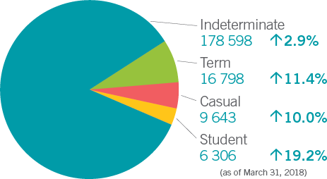 Public Service Employment Act population - Chart