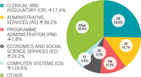 Public service Hiring – Top 5 occupational groups - Chart