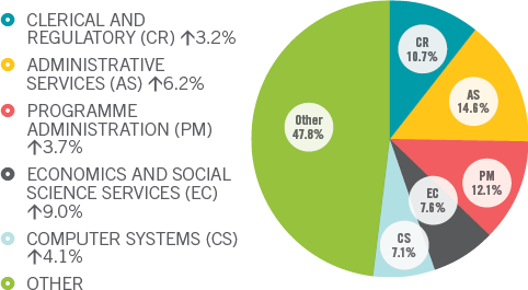 Public service Population – Top 5 occupational groups - Chart