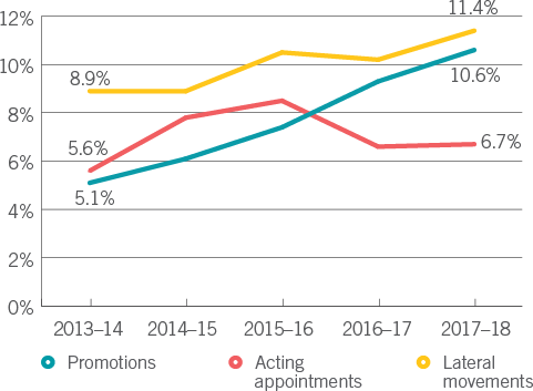 Internal mobility rates - Chart