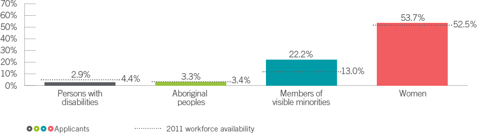 Employment equity: Applicants to advertised processes, compared to 2011 workforce availability - Chart