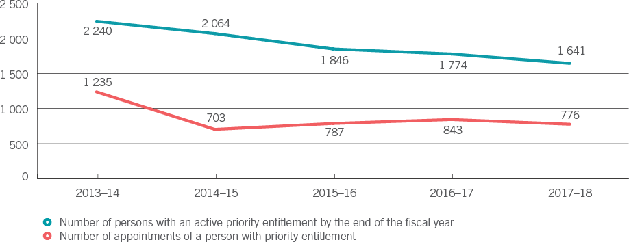 Priority entitlements: population and hires - Chart
