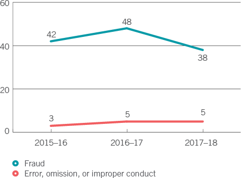 Number of founded investigations cases - Graph