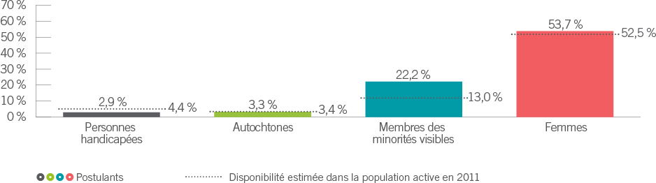 Postulants aux processus annoncés comparativement à leur disponibilité dans la population active en 2011 - Graphique