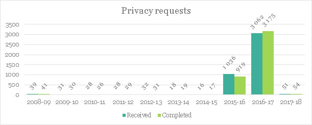 Privacy Requests graph
