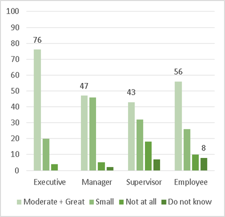 Graph 2 - Do leaders engage with the staff around innovation ?- results by occupational level