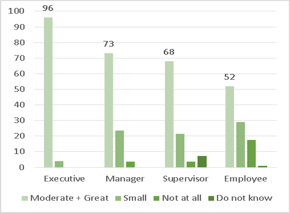 Graph 3 - Are you involved in innovation activities? - results by occupational level