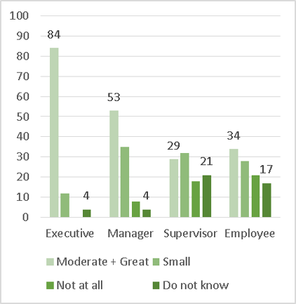 Graph 19 – Do you collaborate with internal and external stakeholders to support innovation? – results by occupational level