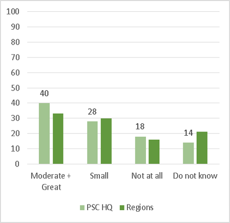 Graph 20 – Do you collaborate with internal and external stakeholders to support innovation? – results by work location