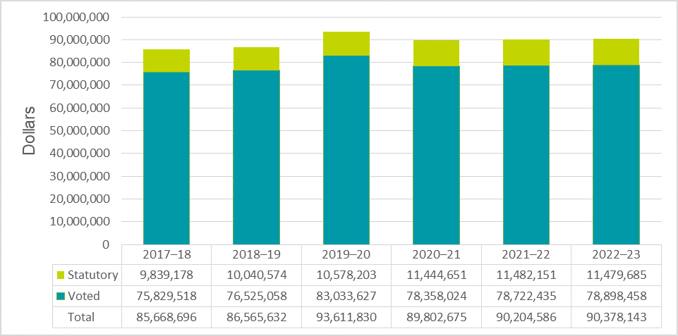 Departmental spending trend graph