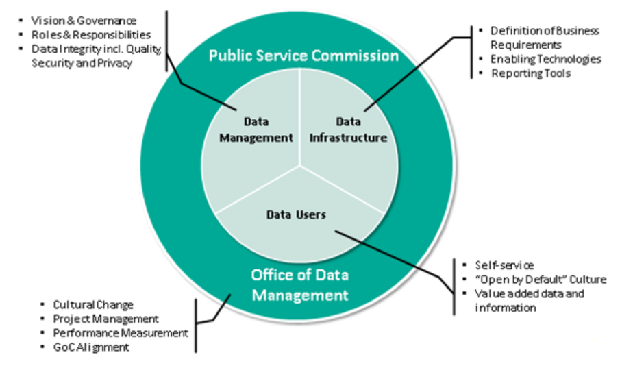 Figure 1: Elements of PSC’s Data Management Strategy 
