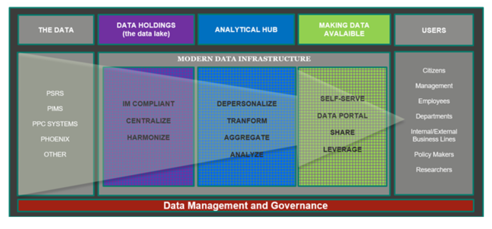 Figure 2: Data Infrastructure Concept 