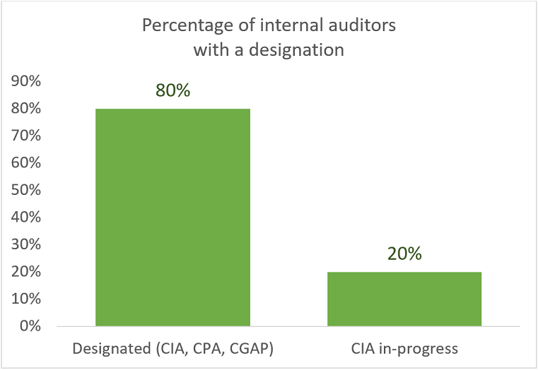 Percentage of internal auditors with a designation as of May 21, 2019