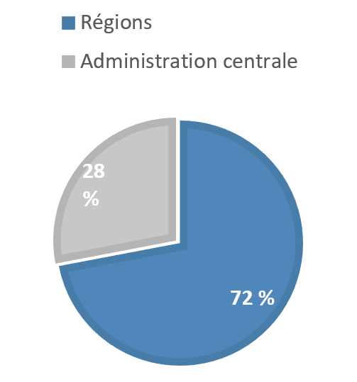 Résultats des exceptions à l’exigence d’une zone nationale de sélection (ZNS)