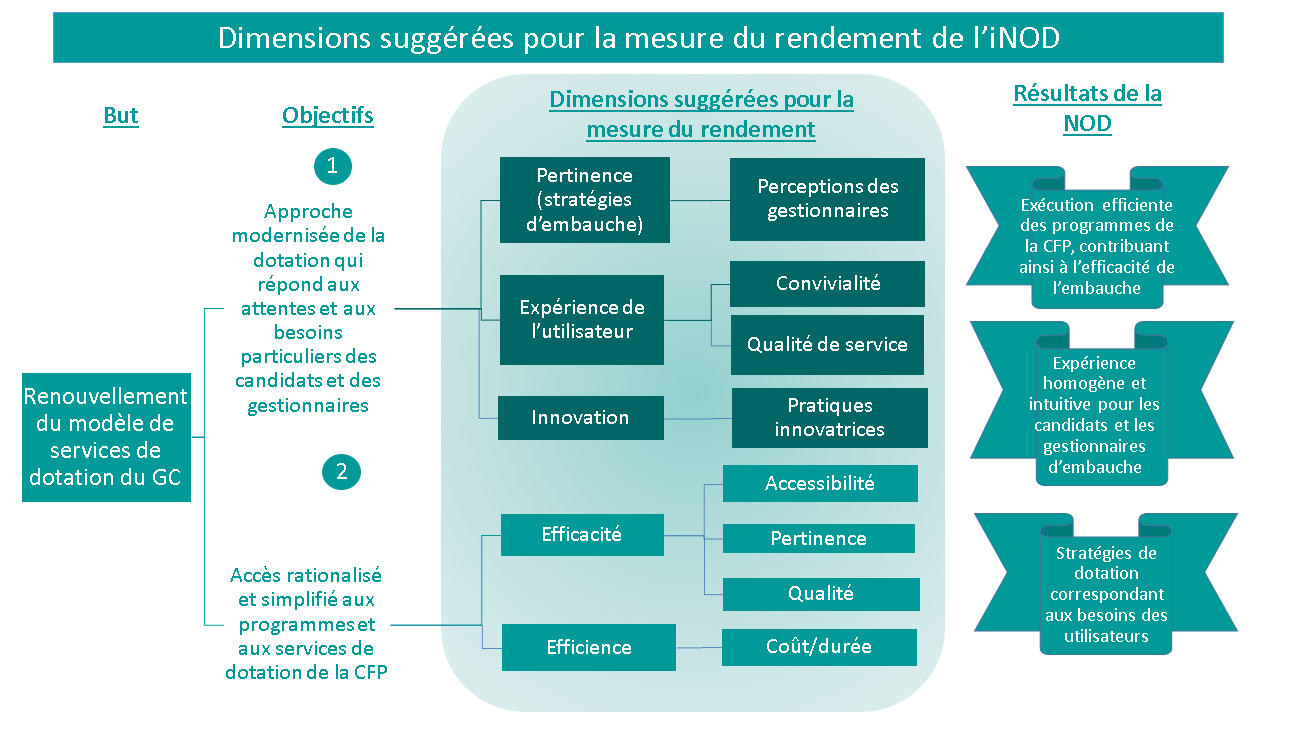 Dimensions suggérées pour la mesure du rendement de l'iNOD