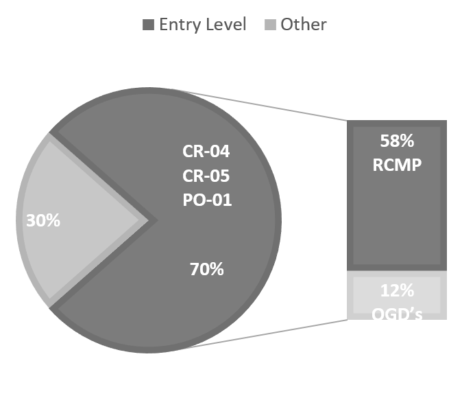 Results for exceptions to National Area of Selection (NAOS)