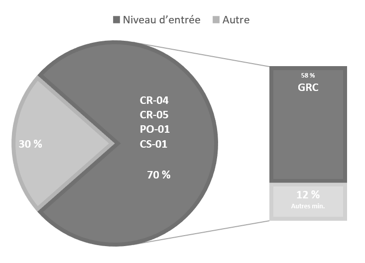 Résultats des exceptions à l’exigence d’une zone nationale de sélection (ZNS)
